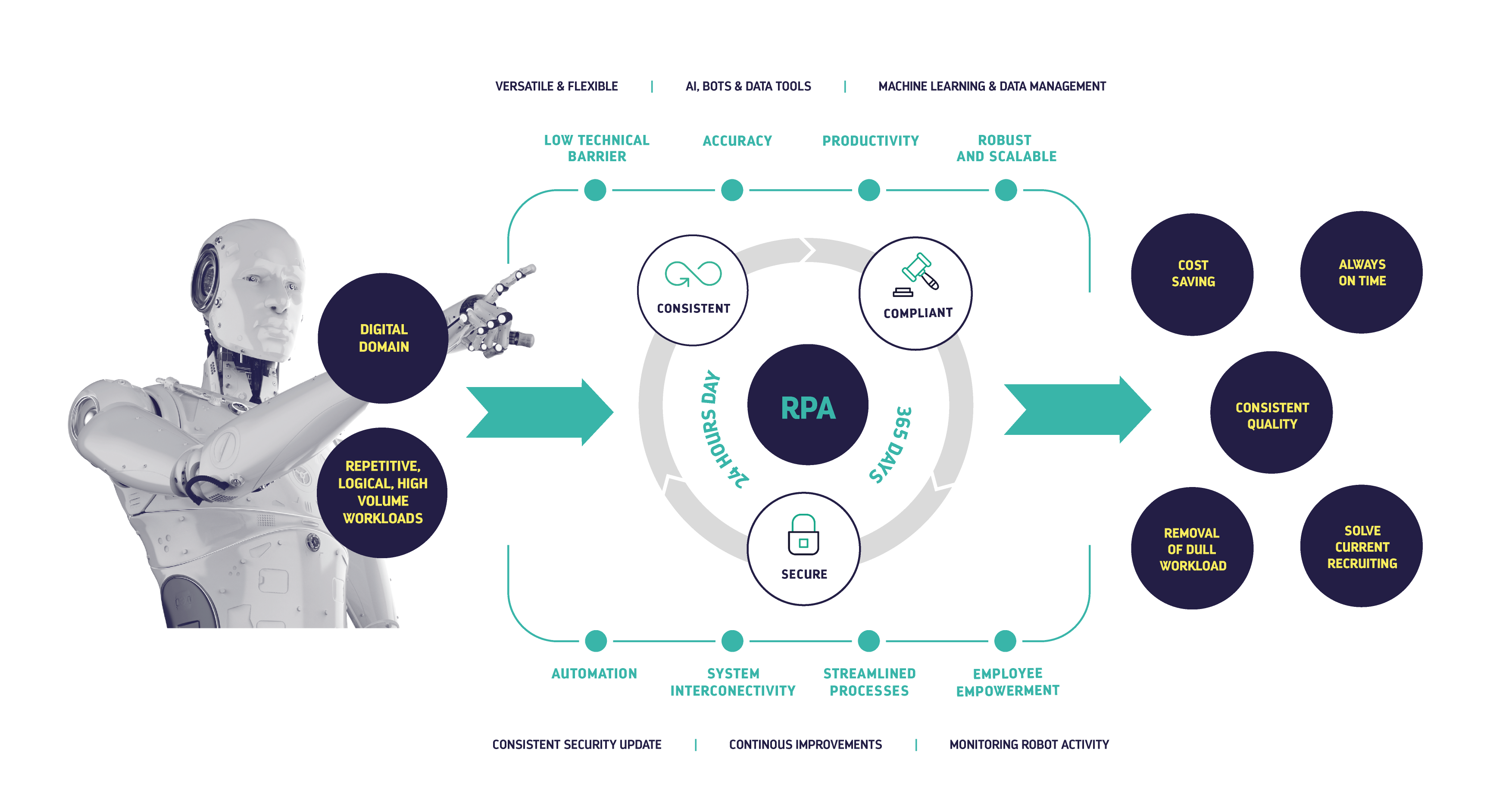 Robotic Process Automation